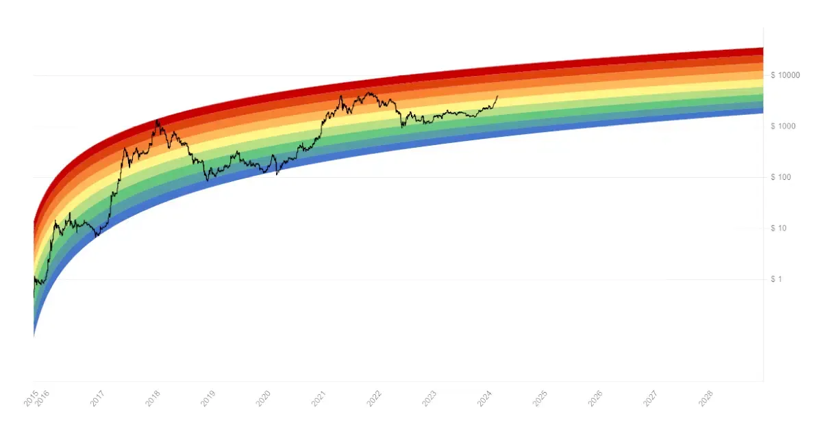 How to read Ethereum rainbow chart